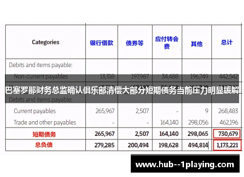 巴塞罗那财务总监确认俱乐部清偿大部分短期债务当前压力明显缓解